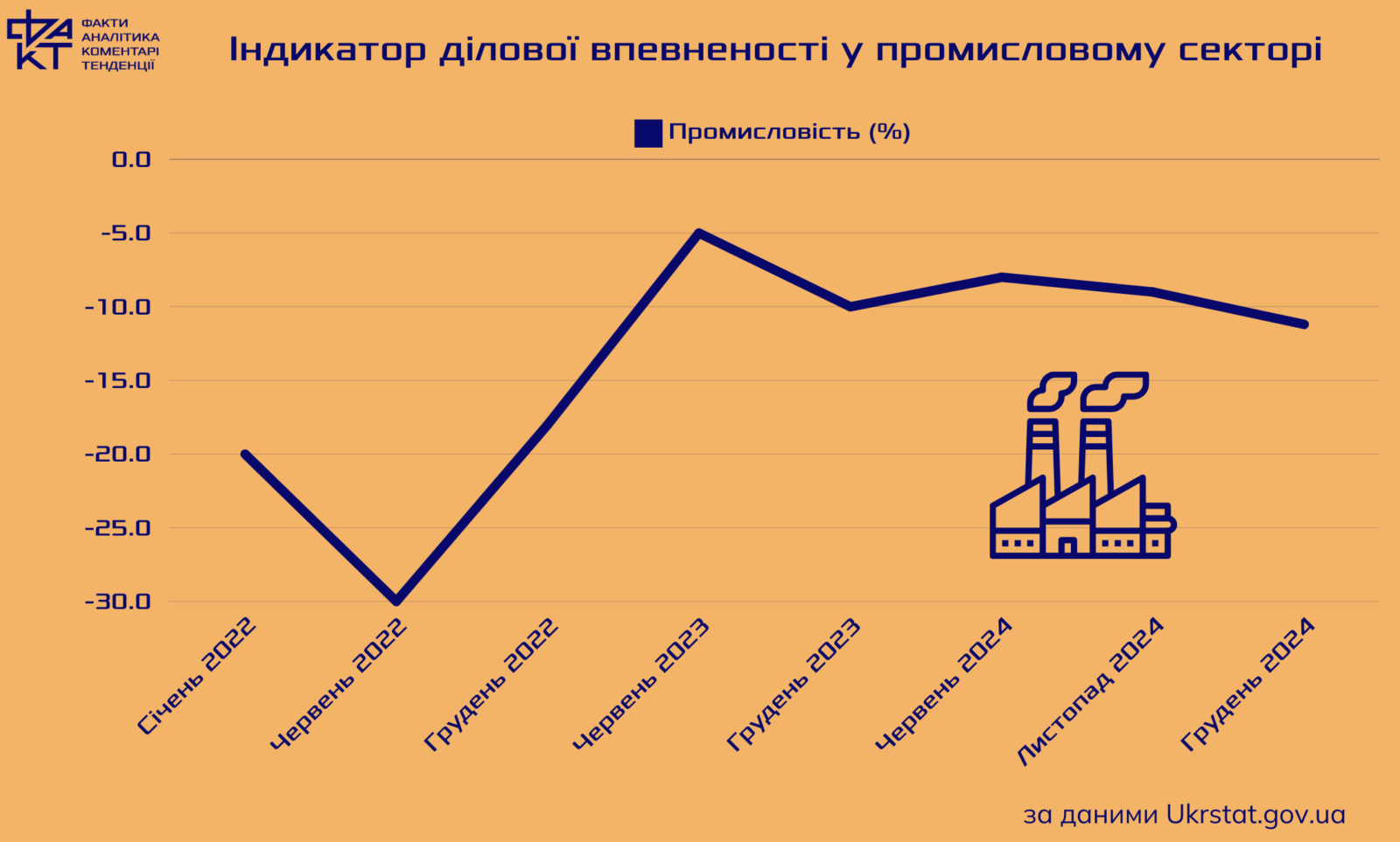 Морський коридор і оборонні замовлення: як Україна відновлює промисловий сектор