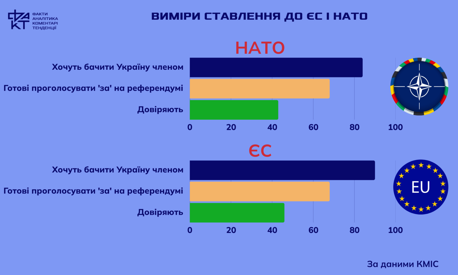 Громадської думки не існує? Інтеграція до ЄС і НАТО крізь призму соцопитувань