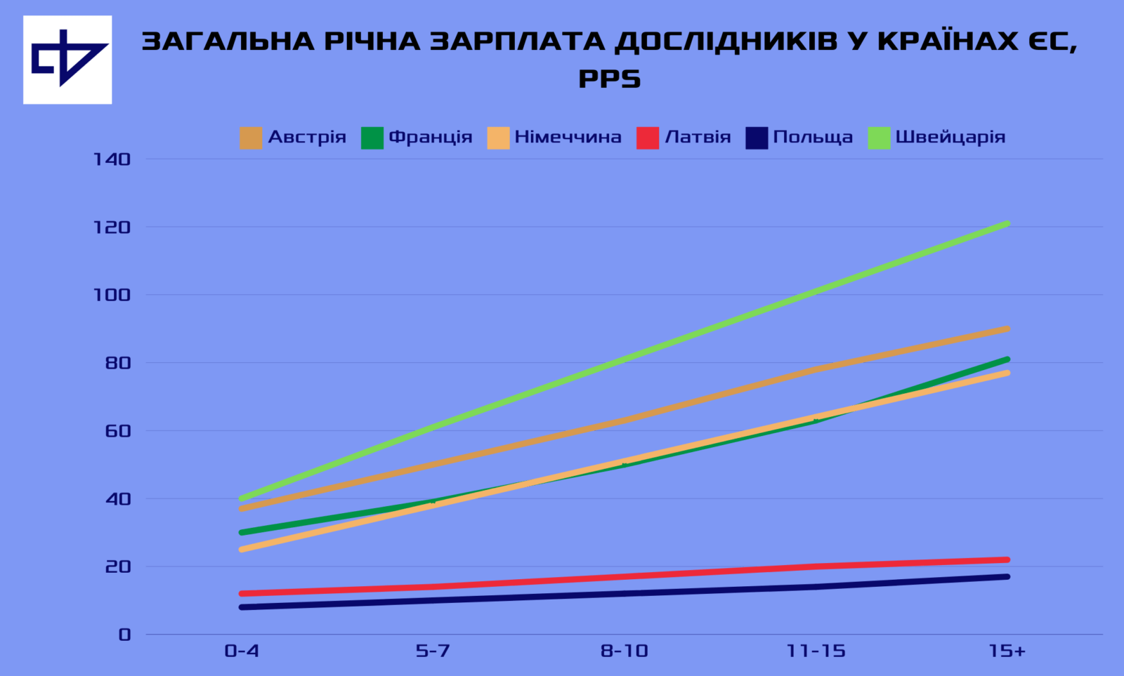 Кому потрібна освіта? Як криза кадрів і низькі зарплати руйнують майбутнє України