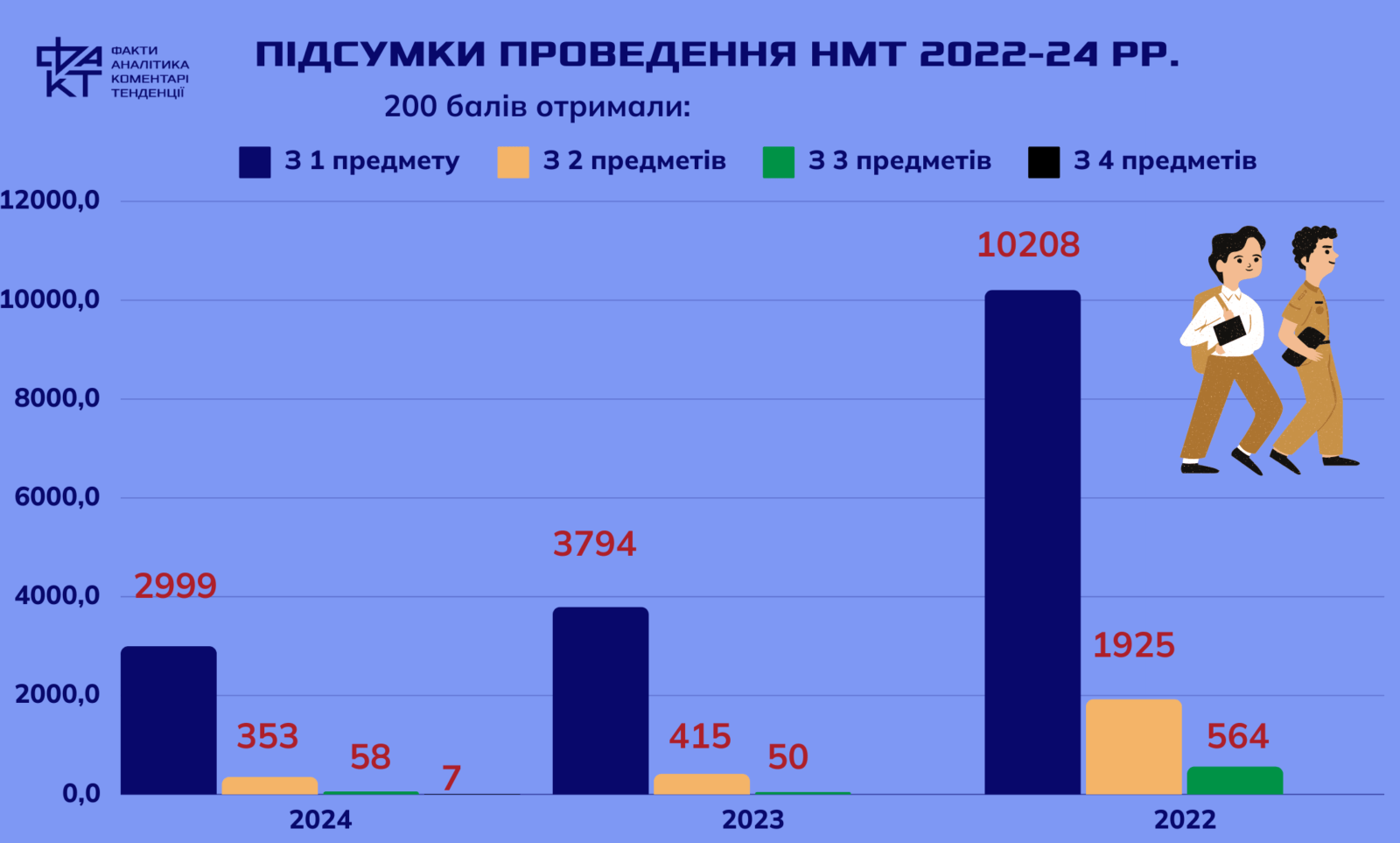 Освітня криза на тлі війни: чому результати НМТ 2024 викликають тривогу?