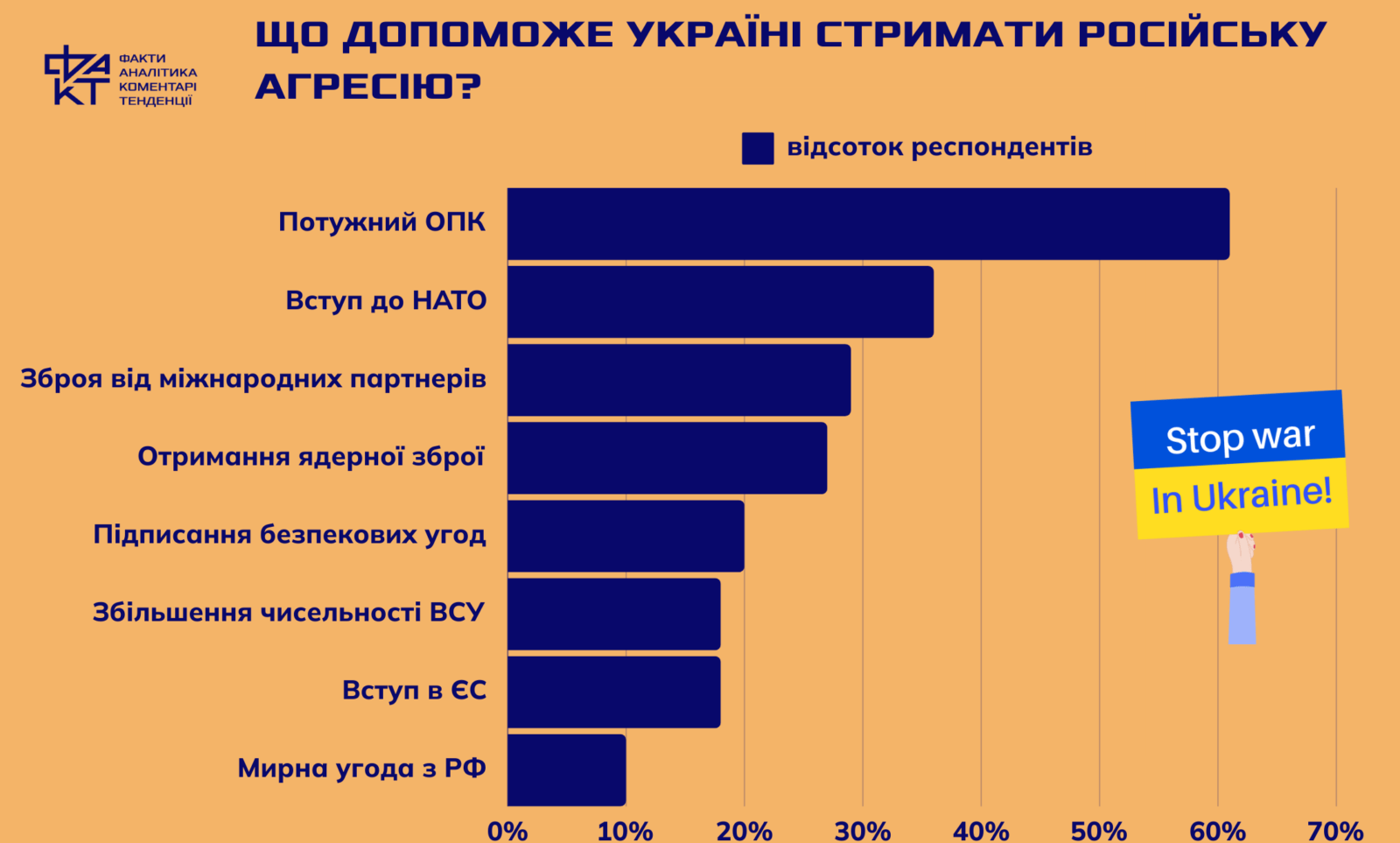 Опрос компании Rating Group: украинцы верят в победу и сомневаются в действенности мирных переговоров с Россией