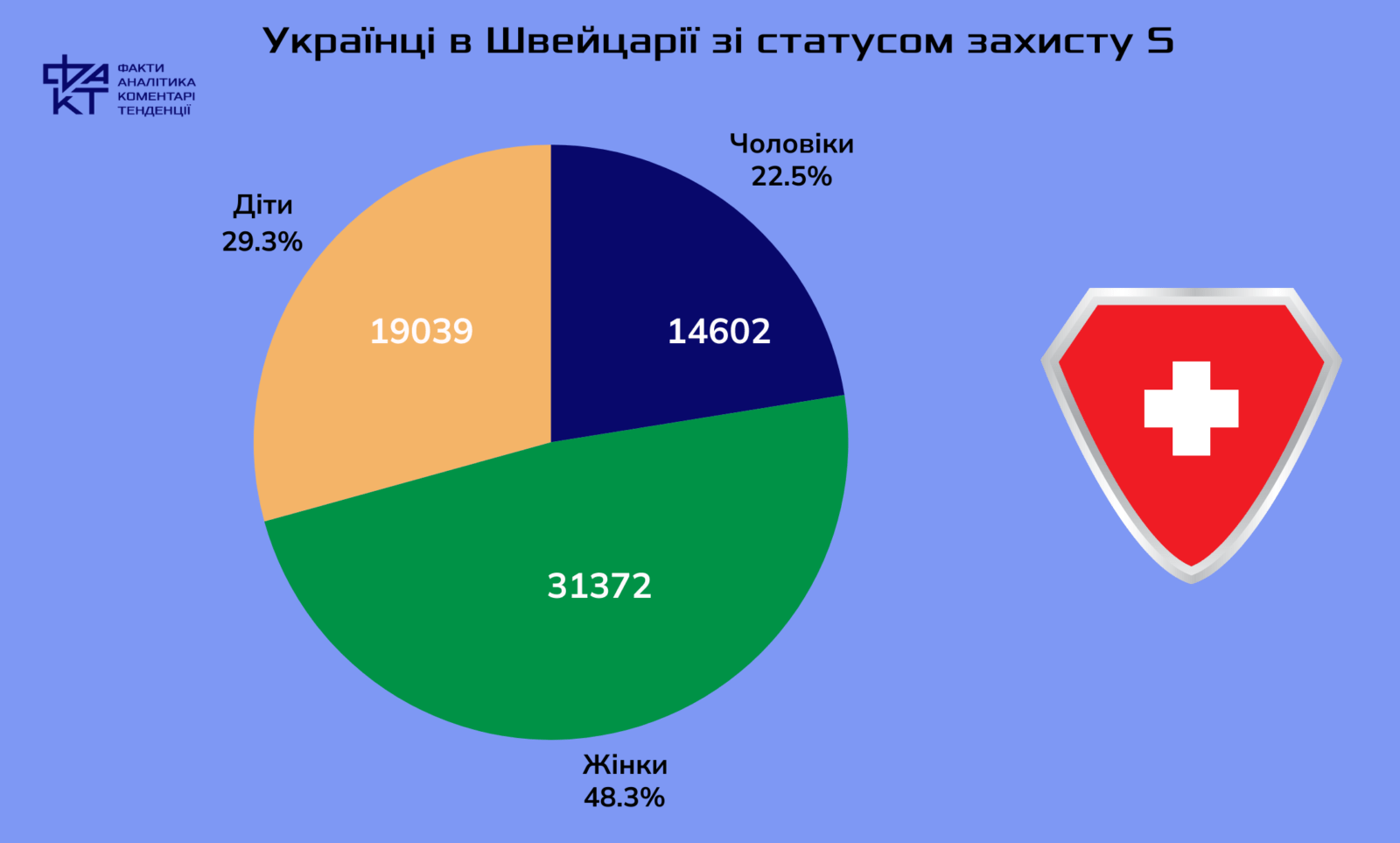 Оаза мира: станет ли временная защита постоянной для украинцев в Швейцарии?