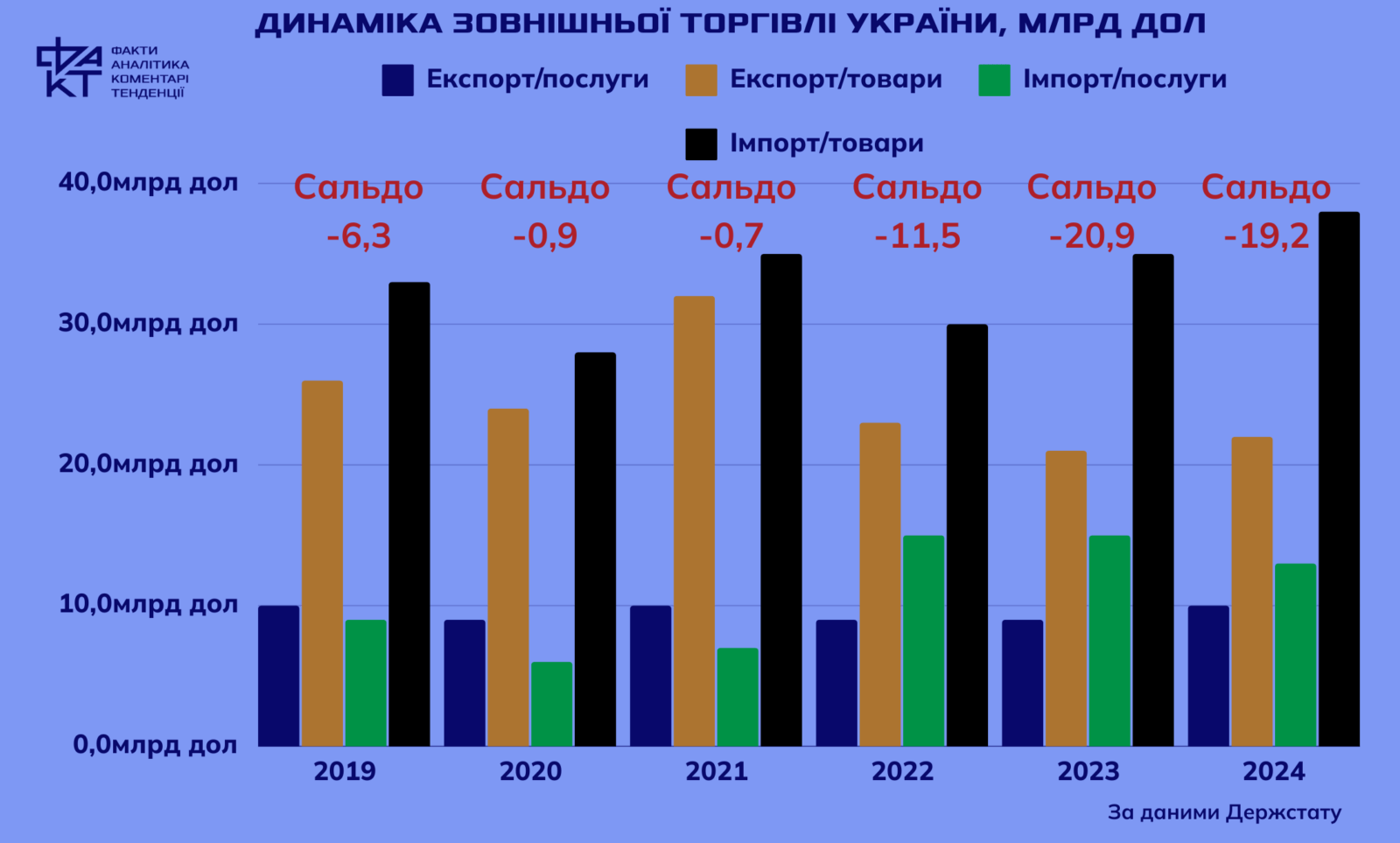 Ukrainian exports: gradual recovery despite challenges of war and global instability