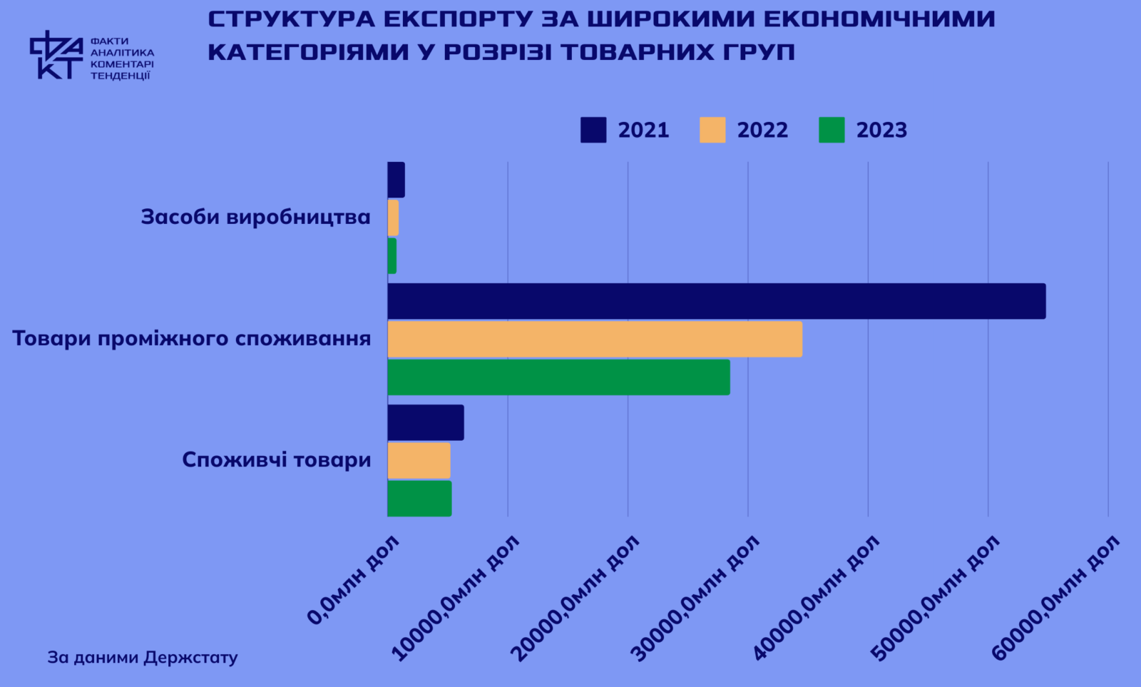 Ukrainian exports: gradual recovery despite challenges of war and global instability