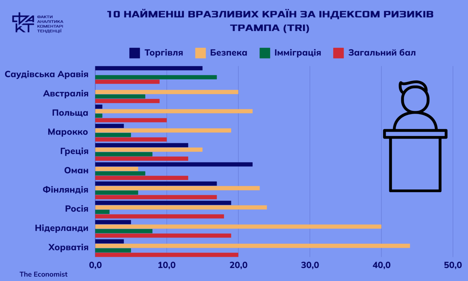 Індекс ризику Трампа: як світ готується до можливих змін у зовнішній політиці США