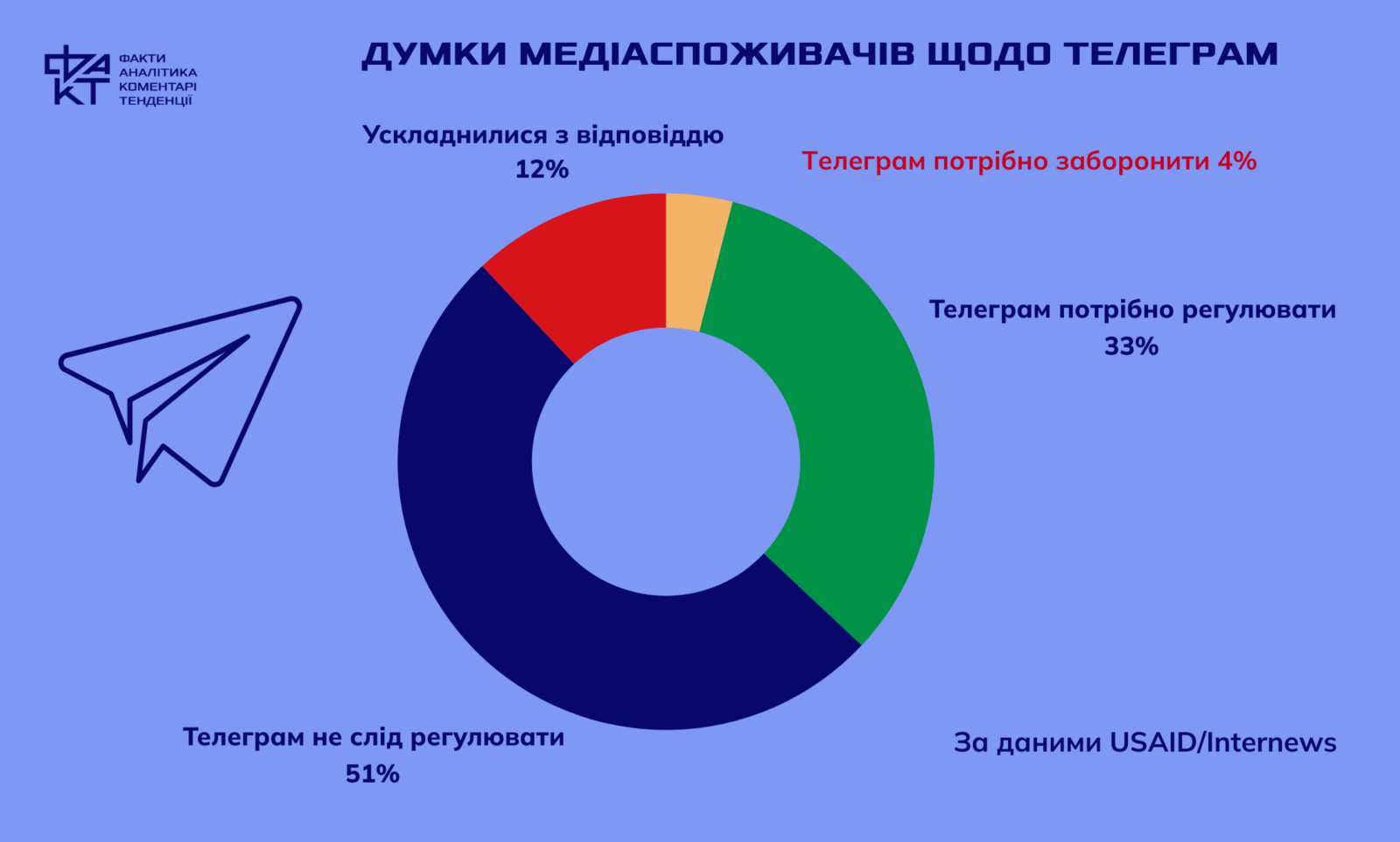 Вибір без вибору: чому українці йдуть за новинами у Telegram попри ризики і загрози?