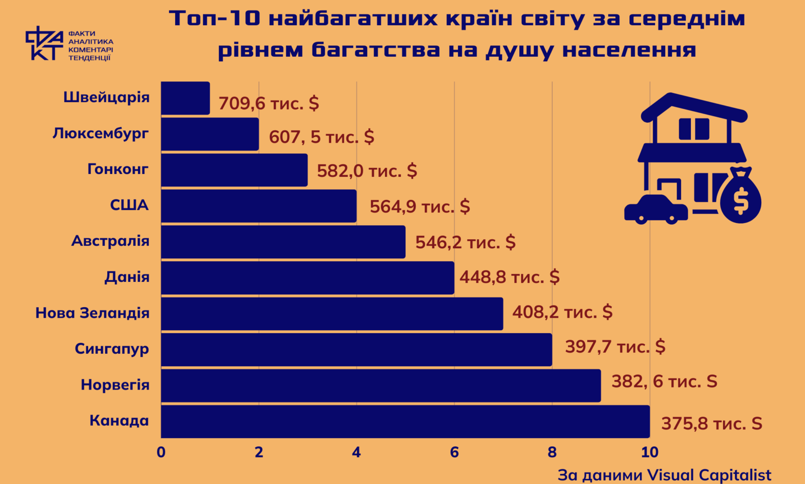 Світовий рейтинг заможних країн: чому США та Сінгапур не такі багаті, як здається на перший погляд