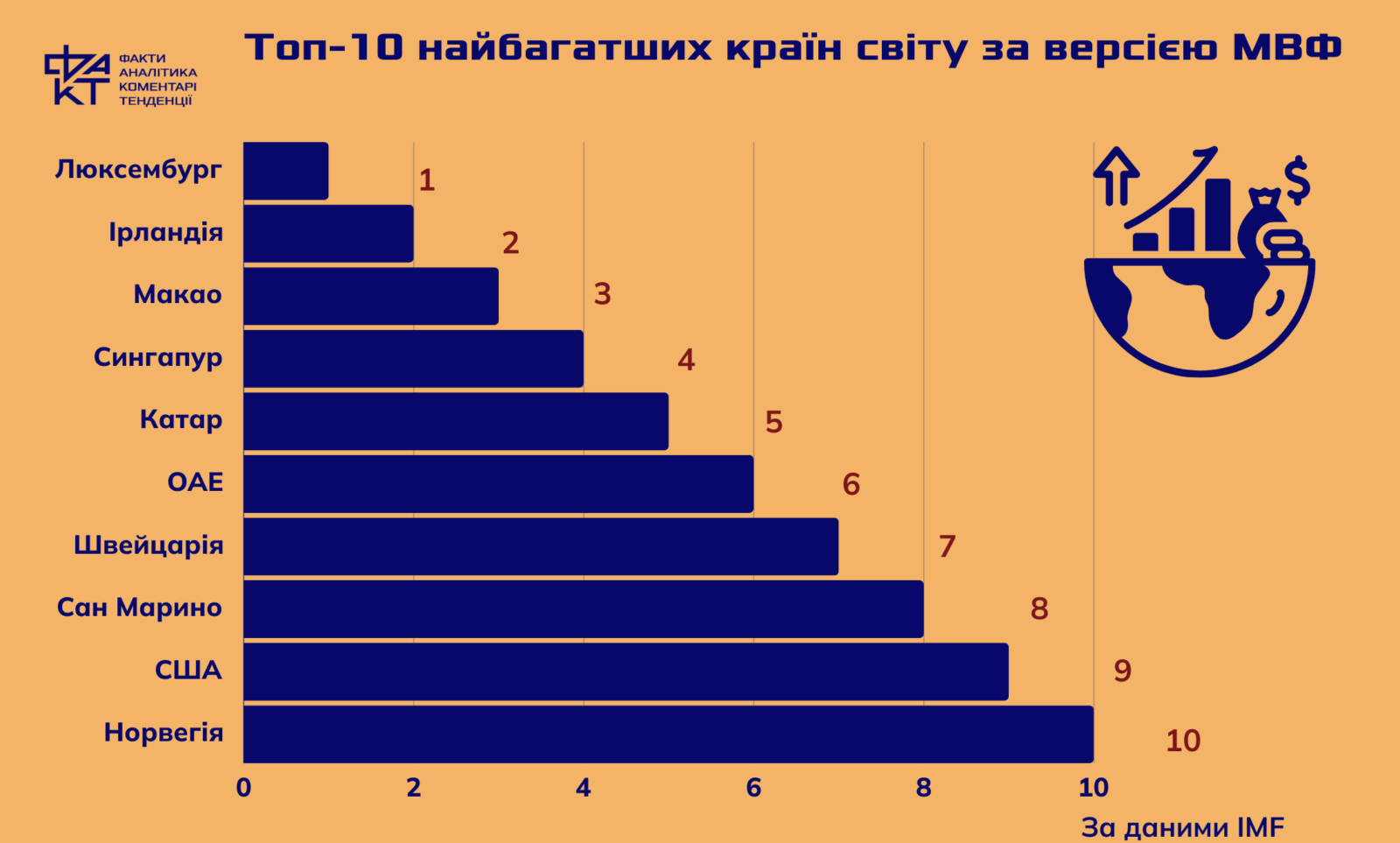 Світовий рейтинг заможних країн: чому США та Сінгапур не такі багаті, як здається на перший погляд
