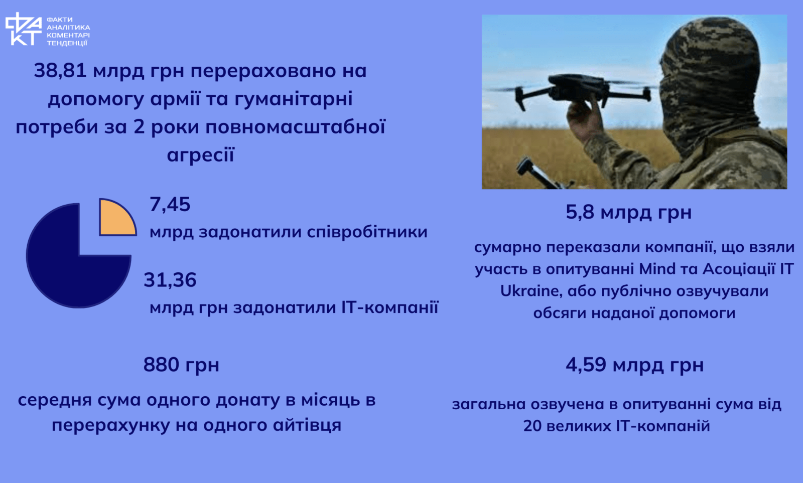 The IT industry in defense of Ukraine: donations, innovations and support of the army