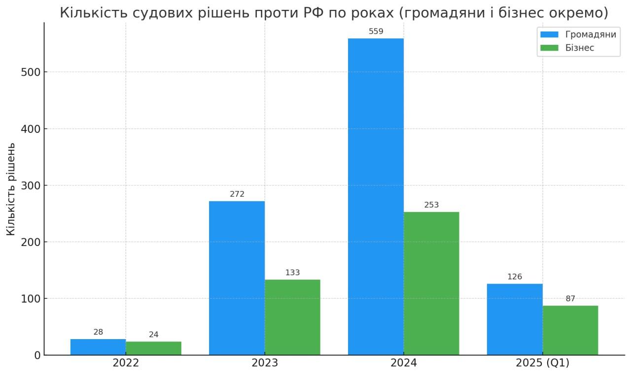 Чому рішення українських судів у справах проти РФ залишаються юридично вірними, але фактично безсилими