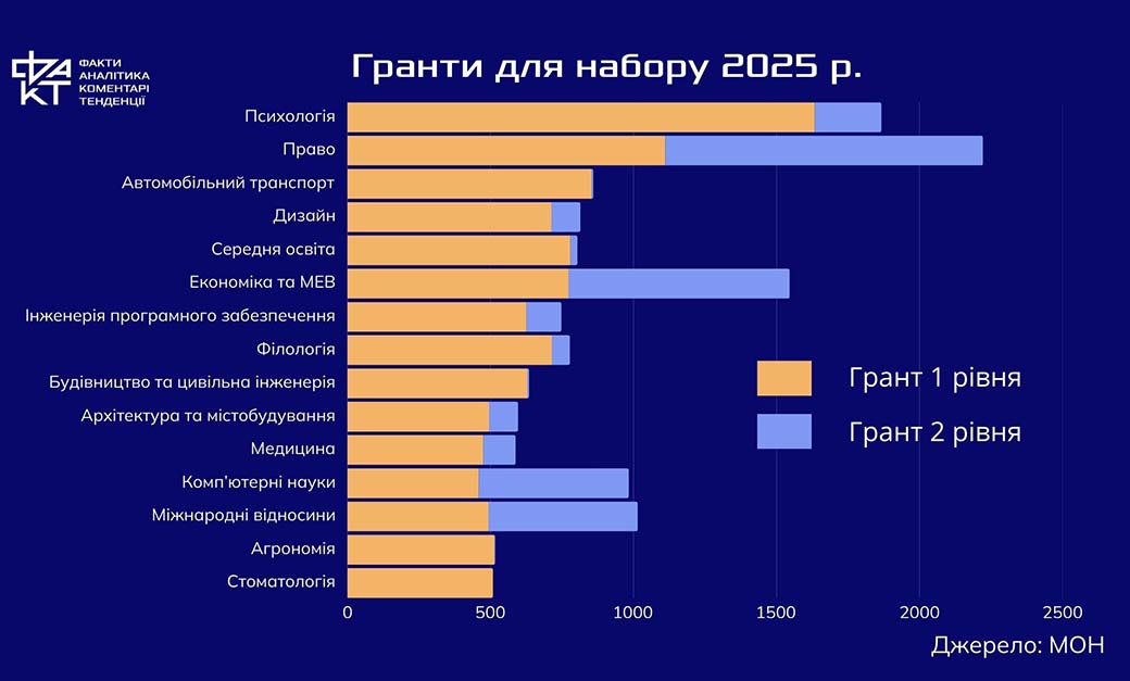 Чоловіки 25+, гранти та інформаційні атаки: що показала вступна кампанія 2025