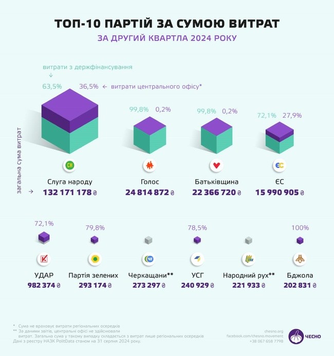 Як витрачають кошти українські партії: реклама, оренда та консультації