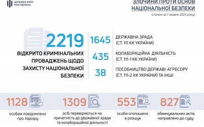 The SBI referred to the court 827 indictments regarding crimes against National Security