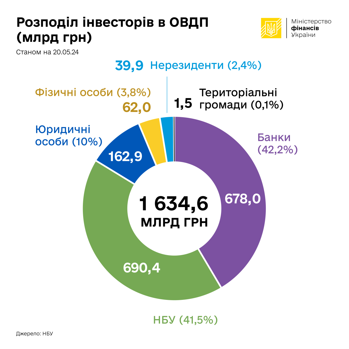 Мінфін назвав країни-лідери за інвестиціями в українські державні облігації