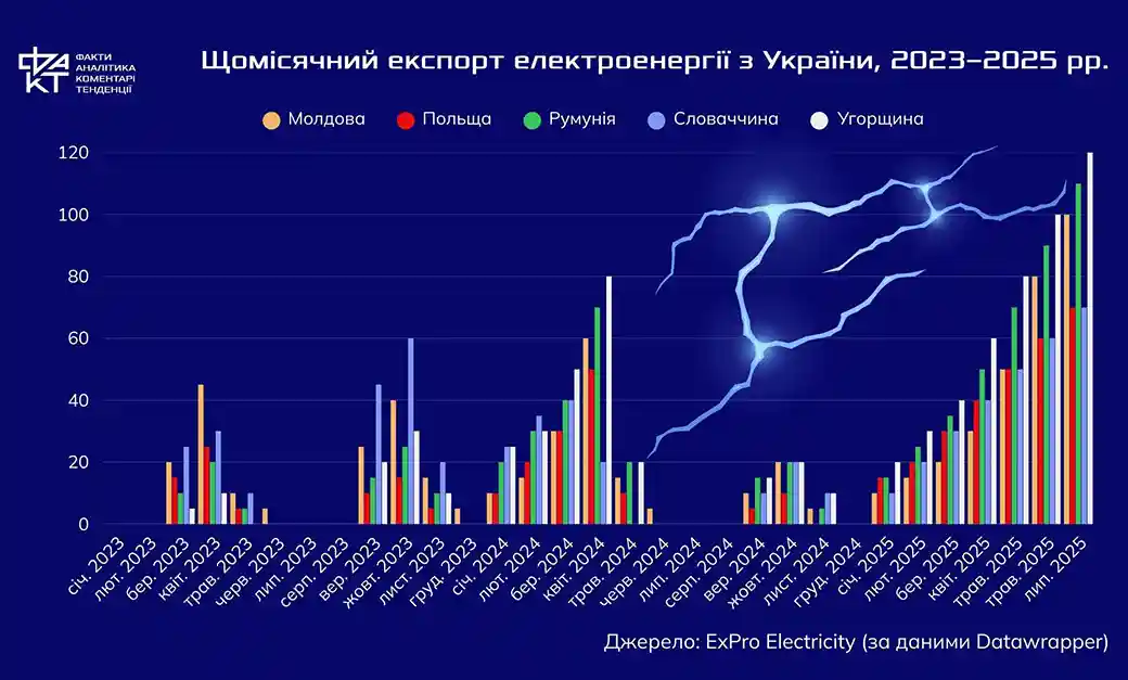 Коли спека піднімає ціни: як липень змінив енергетичну мапу Європи