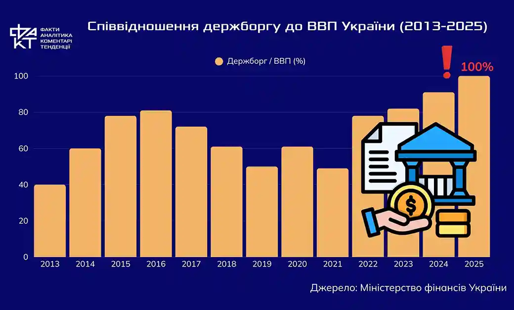 Перерозподіл бюджету-2025: які напрями отримали додаткові кошти
