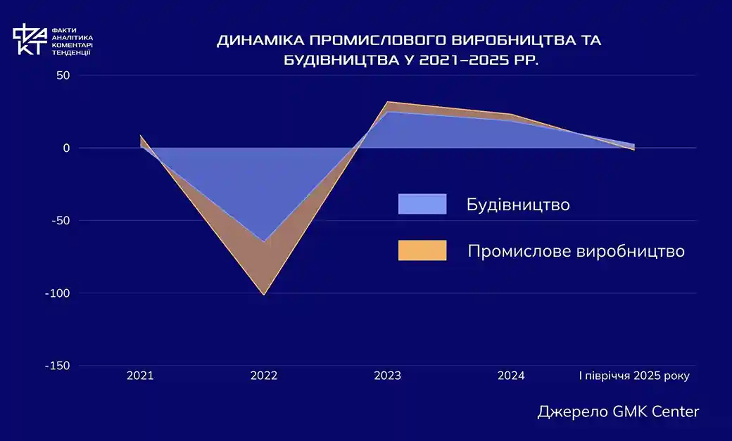 Виснаження економічних драйверів та бюджетний дефіцит: Україна на межі фінансової витривалості