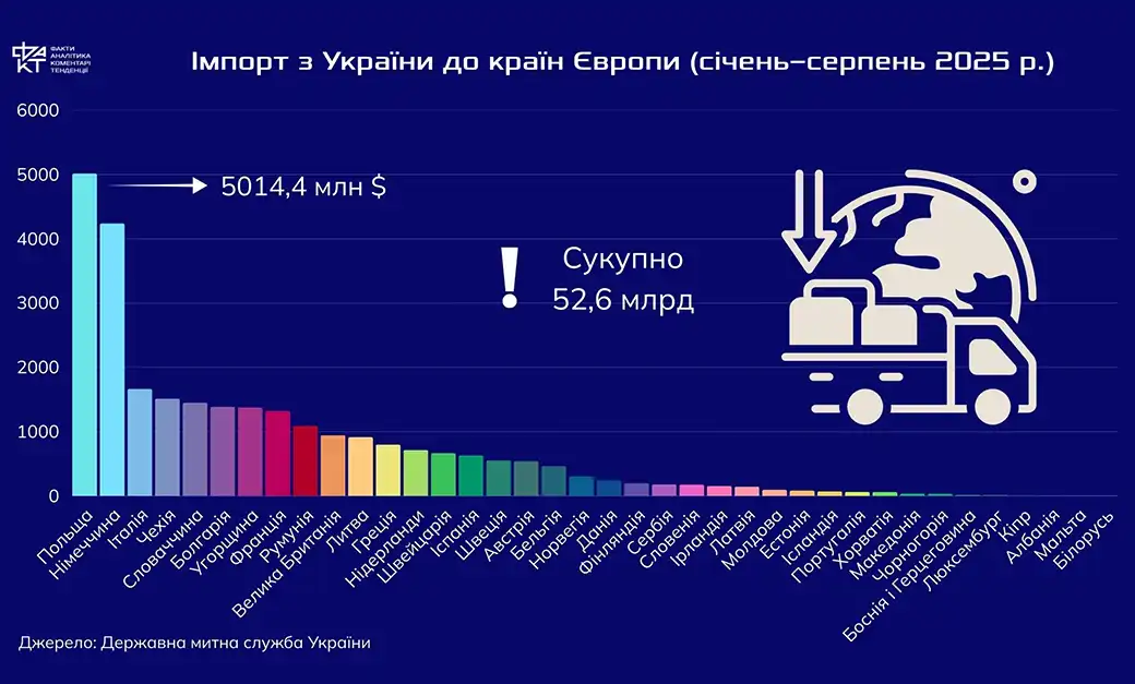 Торгівля під час війни: як Європа формує нову економічну залежність України