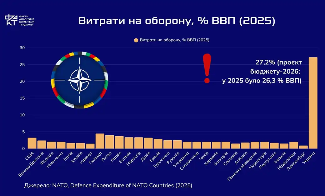 Бюджет війни чи бюджет залежності: куди підуть гроші в Україні-2026