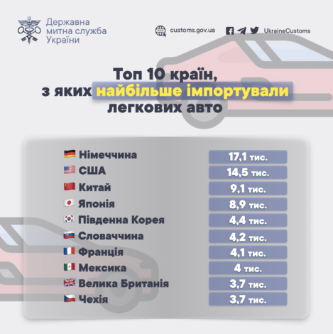 ТОП-10 стран, откуда украинцы чаще всего привозили легковые авто в I квартале 2024 года