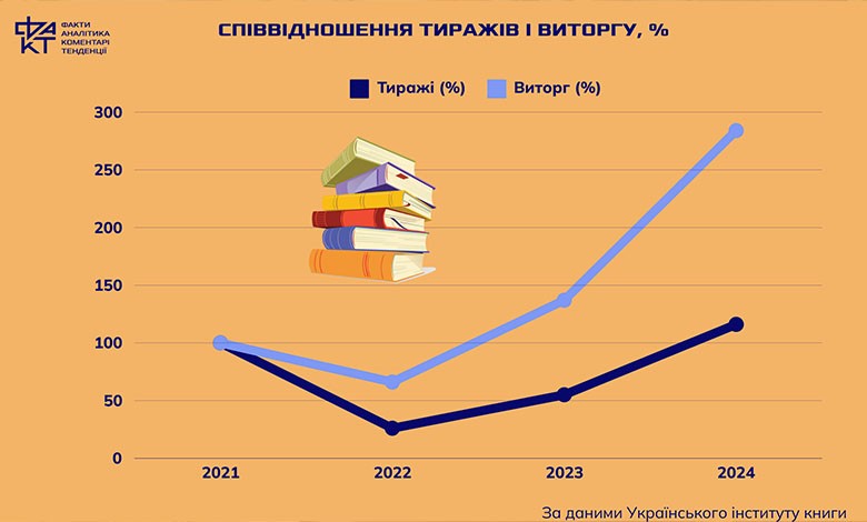 “Вітаміни” для літератури: письменники, книги та літературні премії у часи війни