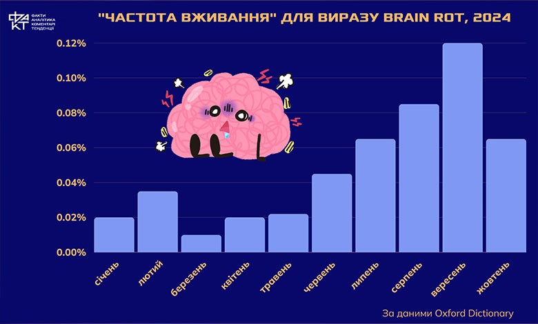 “Деградація мозку”, “поляризація”, “гроші”: що говорять про сучасний світ слова 2024 року