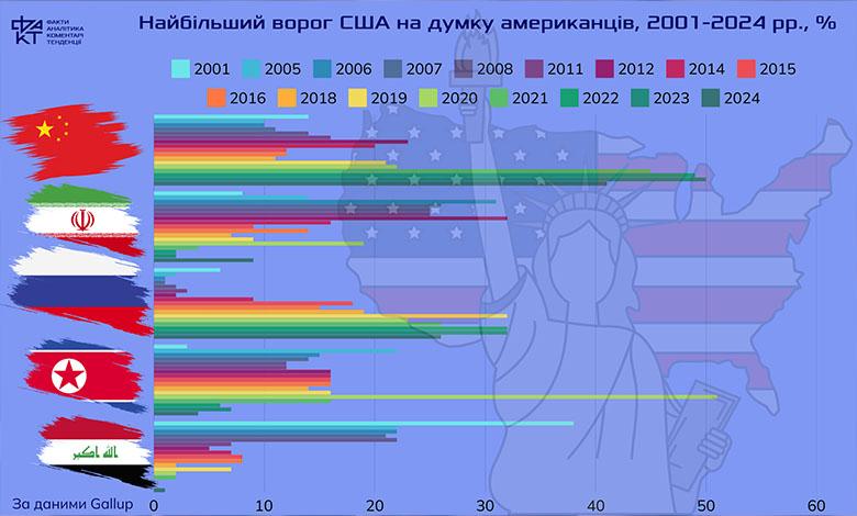 Хто наступний: як США обирають собі ворогів