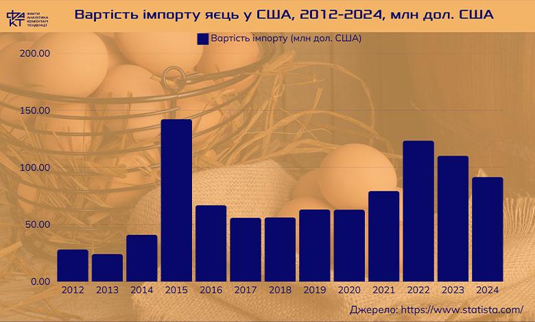 Яєчна дипломатія: США шукають постачальників на тлі рекордного дефіциту