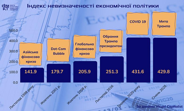 Інвестори завмерли: індекс економічної невизначеності сигналізує про нову кризу