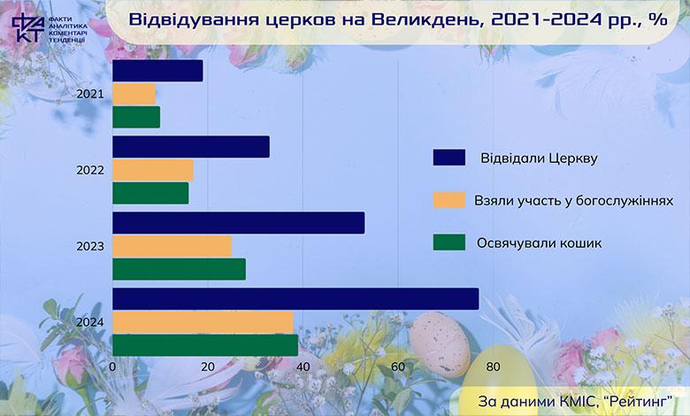 Свято, що не здається: український Великдень на четвертому році війни