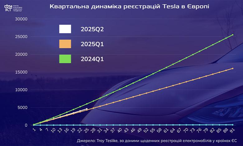 Культ більше не працює: чому Європа розчаровується в Tesla