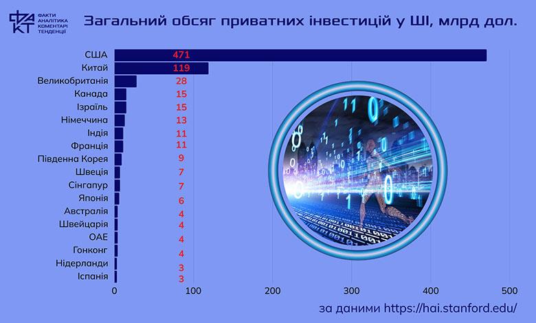 Хто створює нову реальність: анатомія світових інвестицій у штучний інтелект