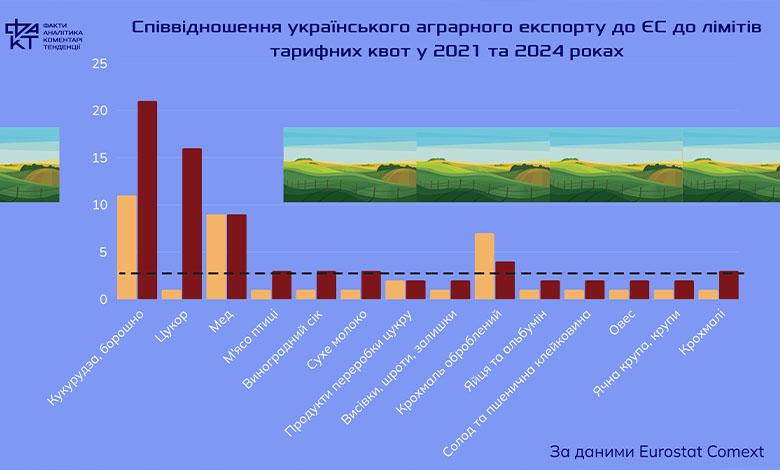 Торговельна зрада: ЄС готує жорсткі квоти для українського агроекспорту