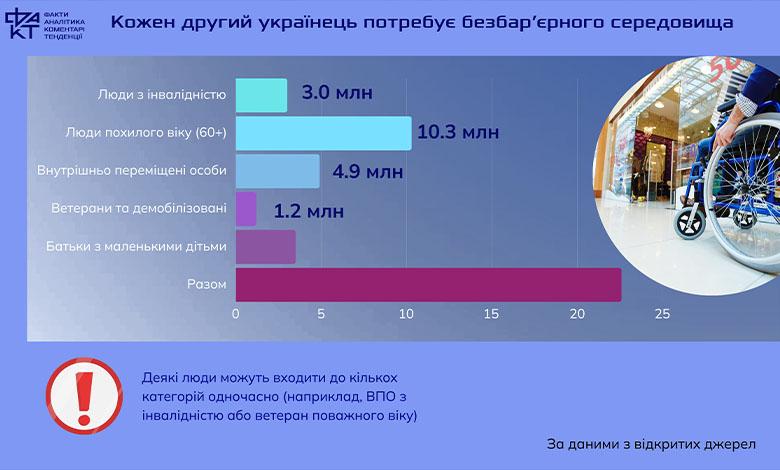 Виживати чи жити гідно: Україна вперше проводить Національний тиждень безбар’єрності