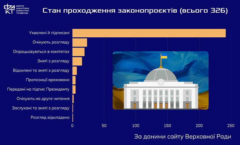 Законодавча аритмія: як змінювалися ініціативи Зеленського від епохи "турборежиму" до воєнного стану