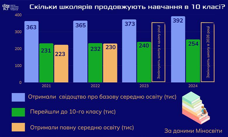 Між 9 і 10 класом — прірва: як система освіти втрачає третину підлітків