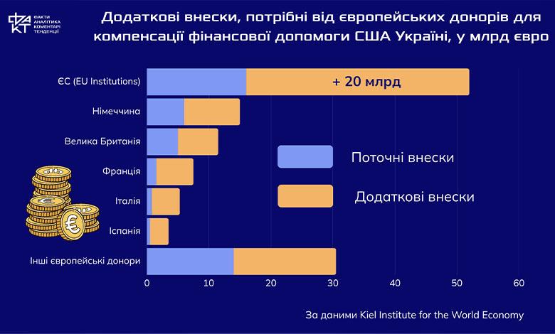 Скільки коштує війна за Україну: рахунок для Європи після відходу США (за даними Kiel Institute)