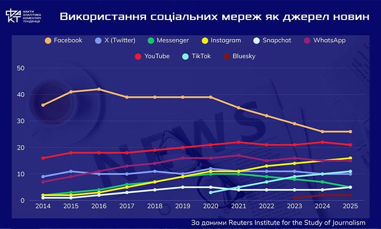Новини без аудиторії: як змінюється природа інформування у XXI столітті