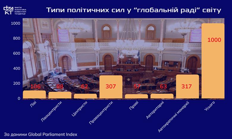 Світ голосує, але не завжди обирає: що розповів Global Parliament Index