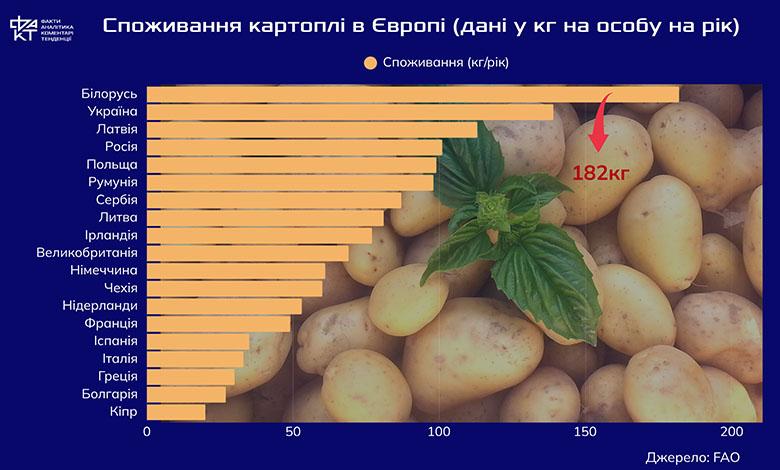 Картопляна капітуляція: чому Білорусь відкрила ринки для ЄС попри “недружність”