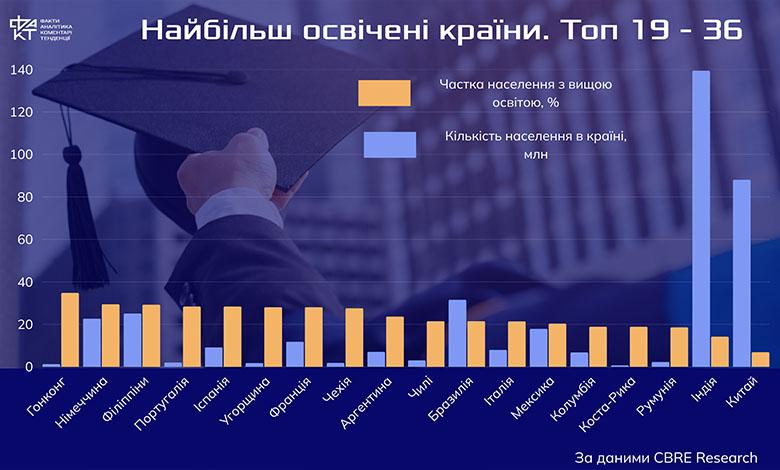 Світові лідери освіти: що стоїть за рейтингом найбільш освічених країн