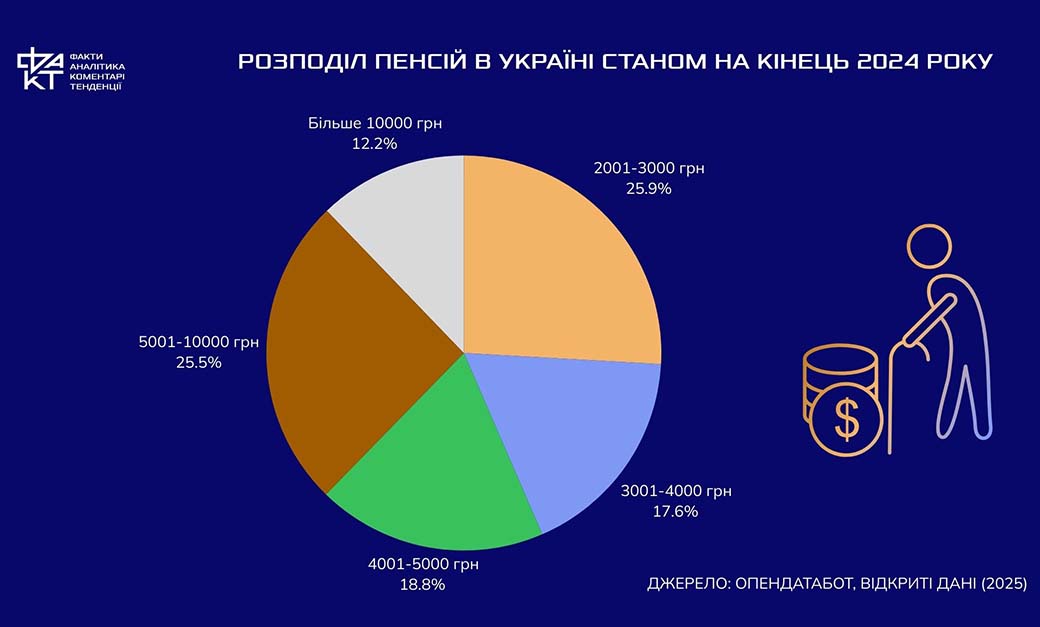 Пенсії у 2025-му: мільйон втрачених, мільйони обділених