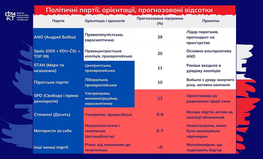 Вибори в Чехії: повернення популізму і новий тест для Європи та України