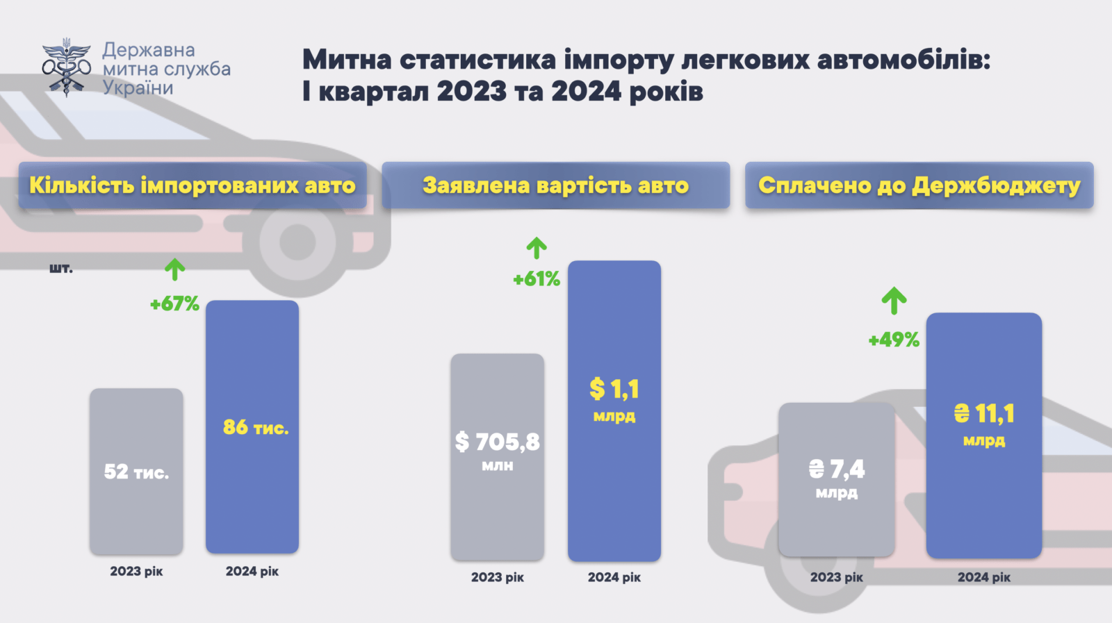 ТОП-10 країн, звідки українці найчастіше привозили легкові авто у І кварталі 2024 року
