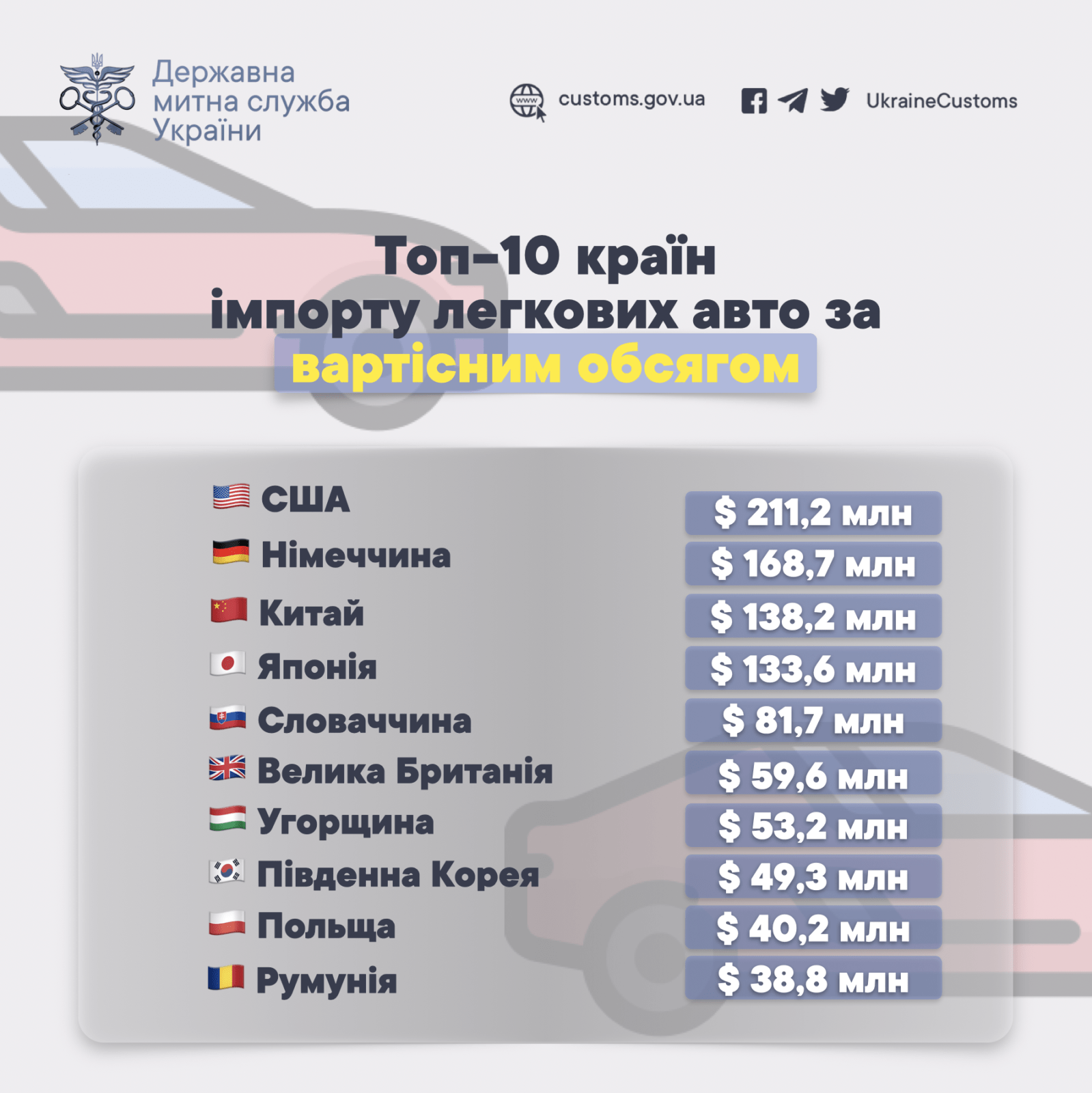 Інфографіка: Державна Митна служба України 