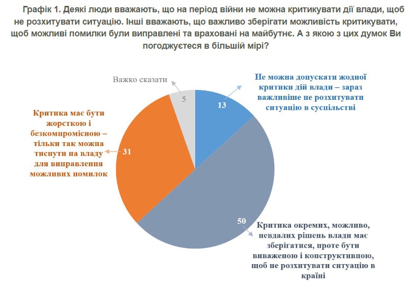Треть украинцев считает, что критика власти должна быть жесткой: опрос КМИС
