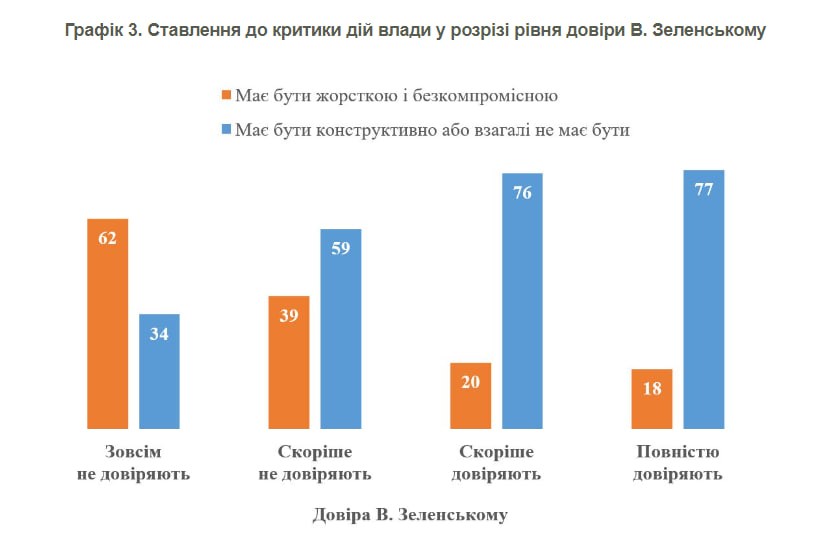 Треть украинцев считает, что критика власти должна быть жесткой: опрос КМИС