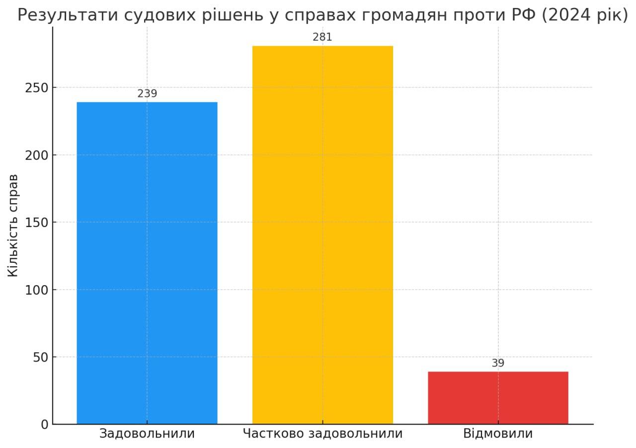 Чому рішення українських судів у справах проти РФ залишаються юридично вірними, але фактично безсилими