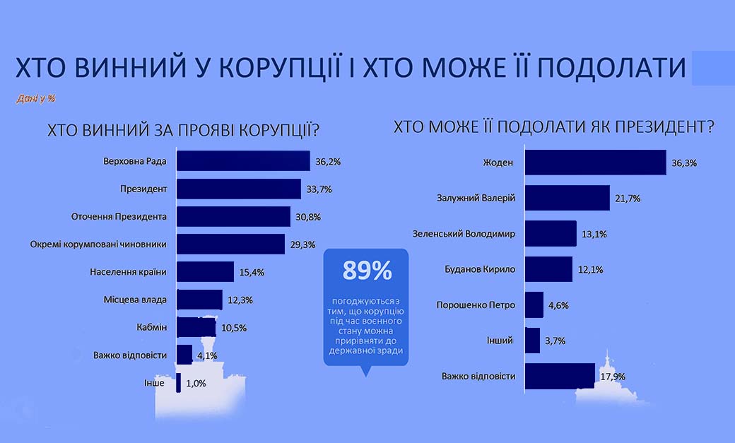 Соціальний барометр осені 2025 року: що турбує українців більше за фронт