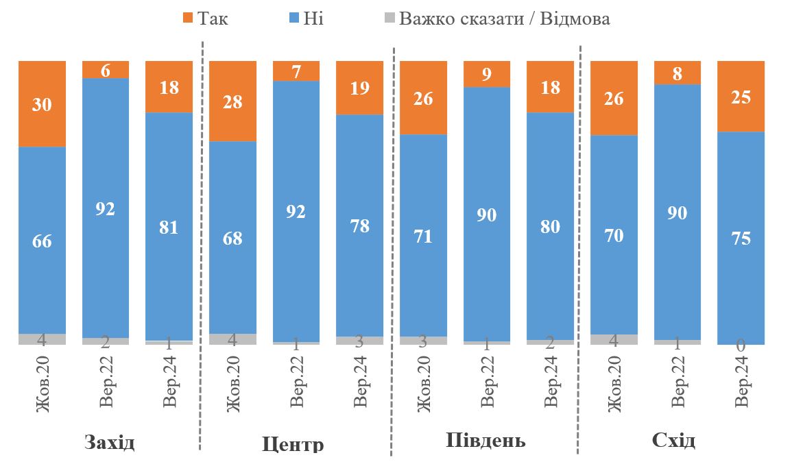 Скільки українців виїхало б, якби їм зараз запропонували громадянство країни ЄС або США